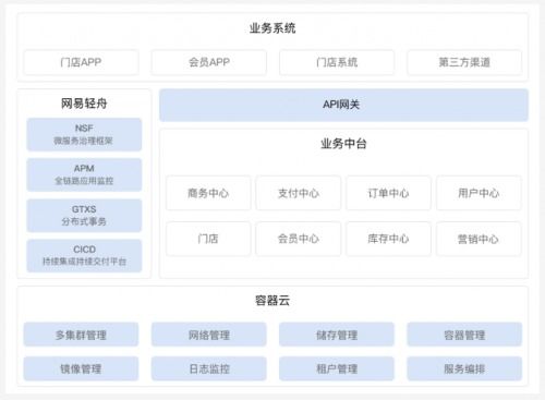 網易輕舟零售中臺助企業練就“腰部力量”，實踐獲行業CIO認可